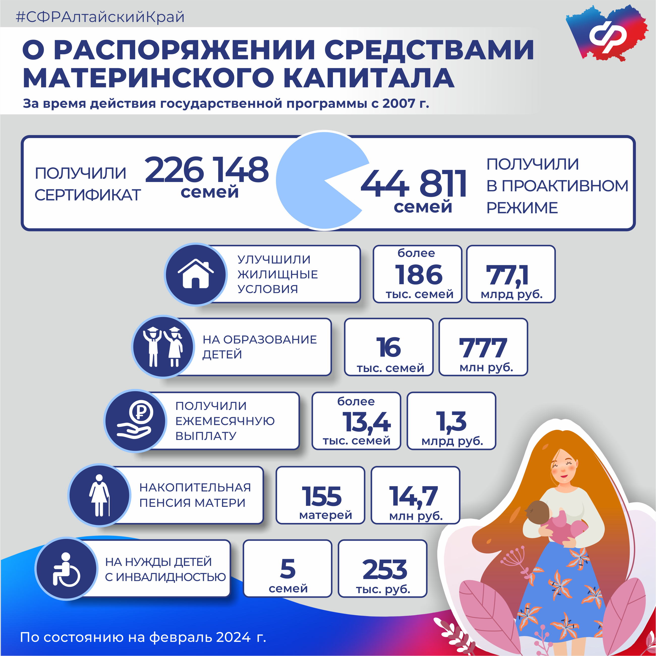 Семьи Алтайского края в 2024 году получают ежемесячные выплаты из материнского капитала на 3500 детей.